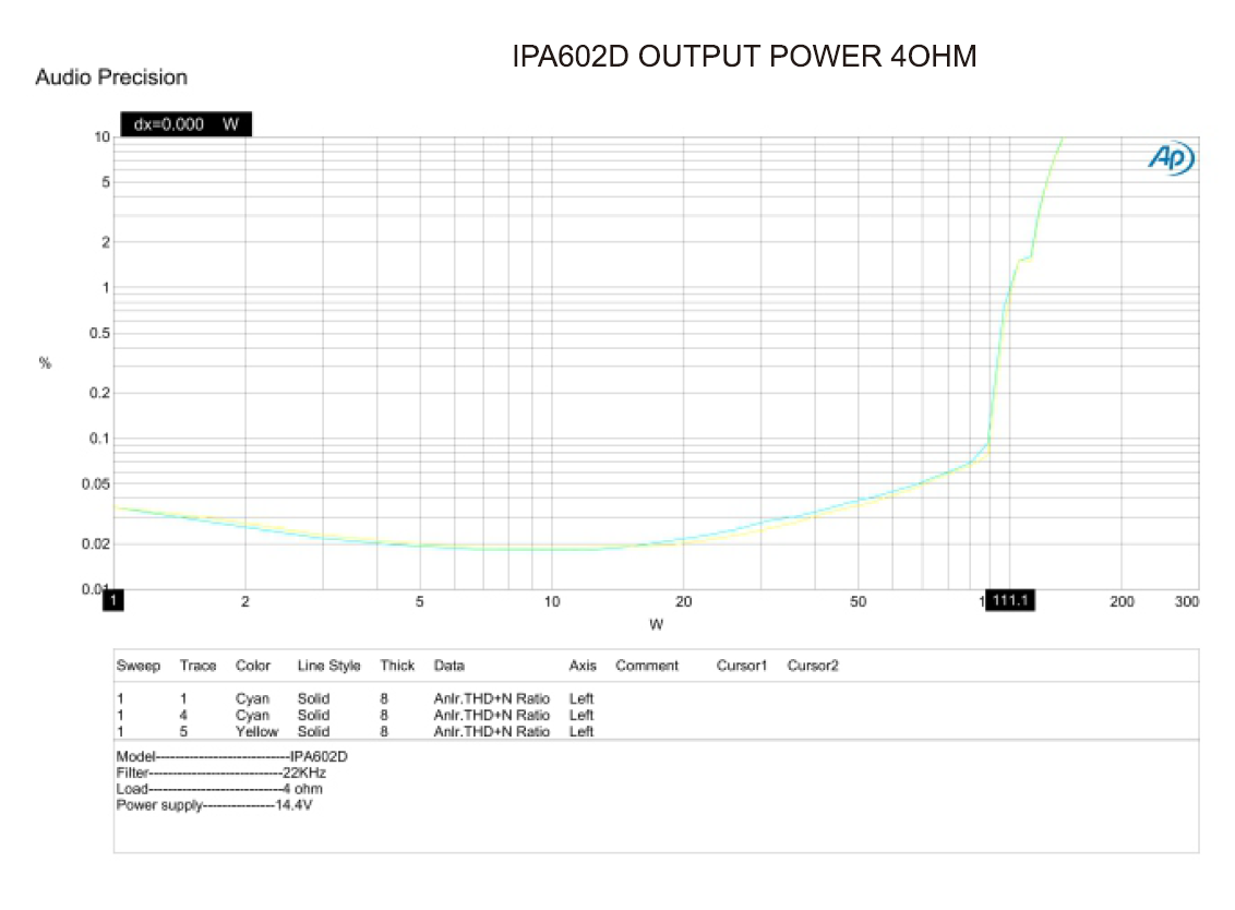 IN PHASE IPA602D – 300W RMS 2Ω 2-CHANNEL CLASS D AMPLIFIER